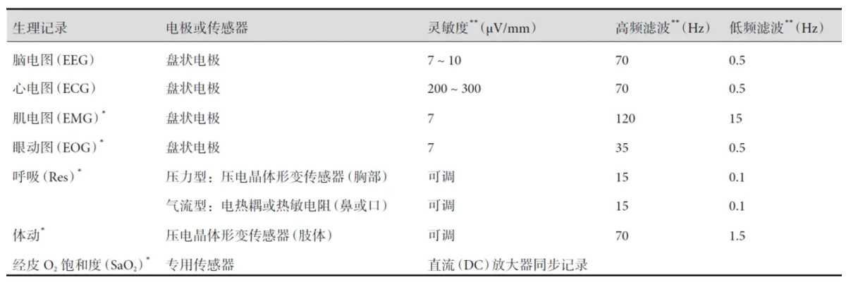 臨床腦電圖基本技術(shù)標準