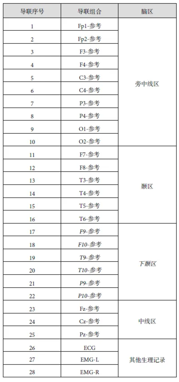 臨床腦電圖基本技術(shù)標準