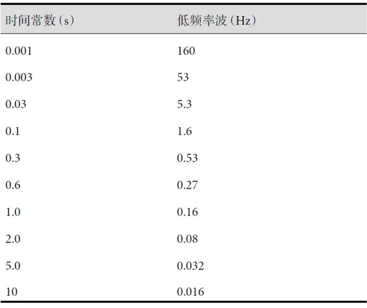 臨床腦電圖基本技術(shù)標準